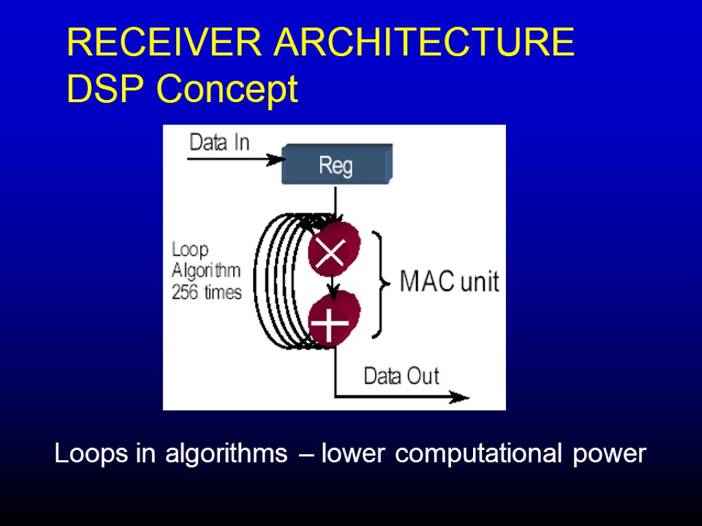 RECEIVER ARCHITECTURE DSP Concept Loops in algorithms – lower computational power